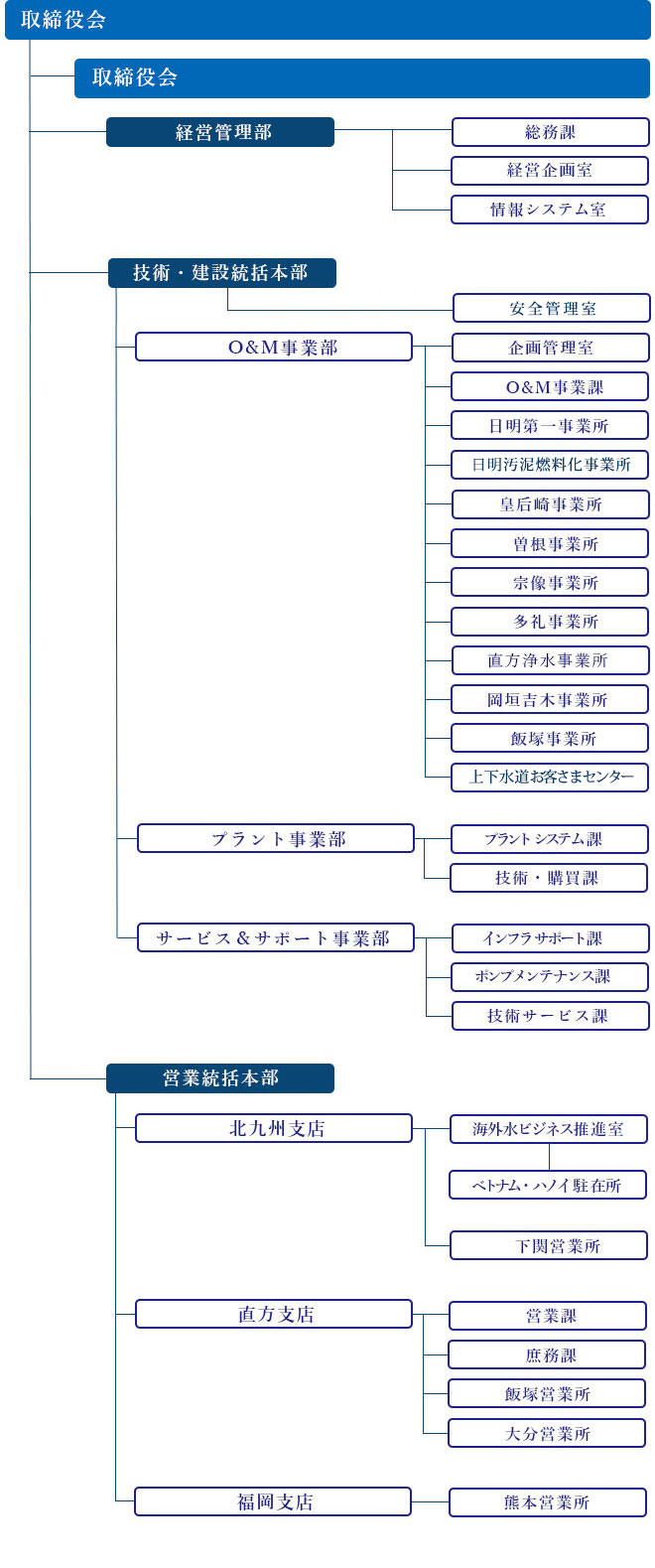 組織図